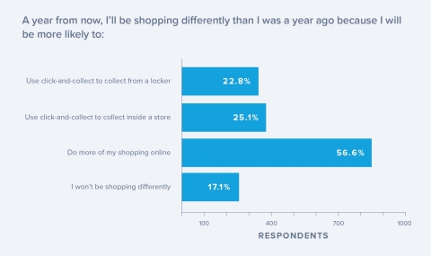 Graph about future shopping habits