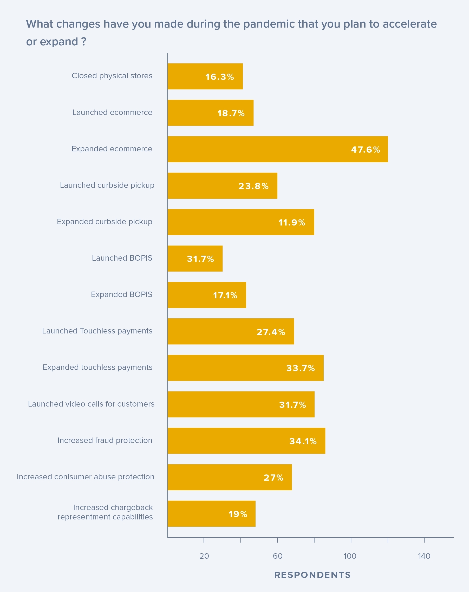 Graph of "What changes have you made during the pandemic that you plan to accelerate or expand?"