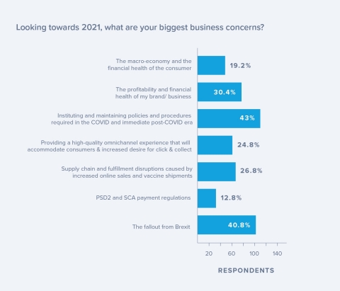 Graph about business concerns