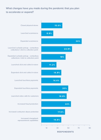 Graph about future changes to businesses