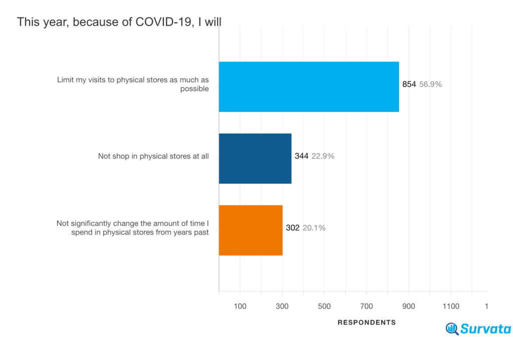 Bar chart that shows 80% of UK consumers will avoid shopping in stores, or not got to stores at all this holiday season.