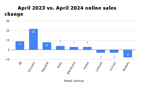 A chart showing year-over-year change in ecommerce sales by vertical, according to Signifyd Pulse data.