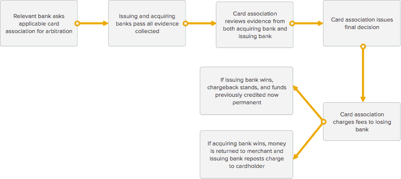 chargeback-process_arbitration