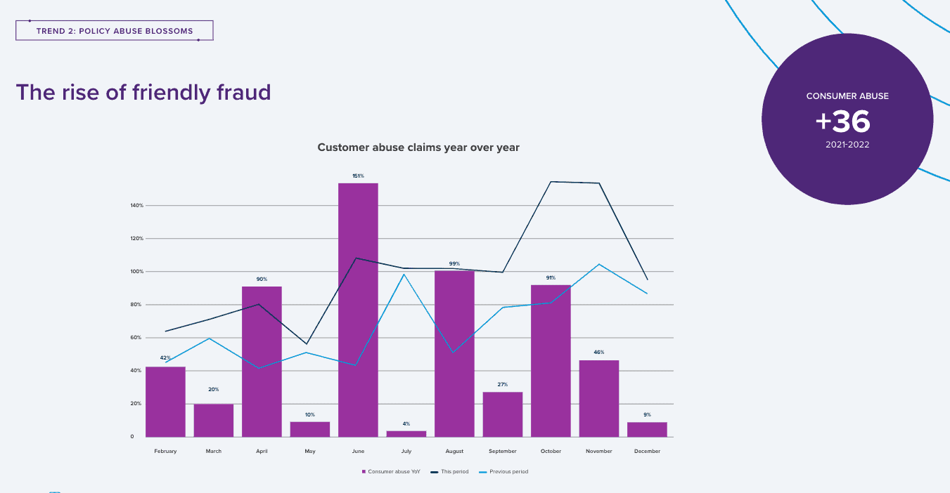 Chart showing the increase in first-party fraud in 2022 for chargeback guarantee blog post 