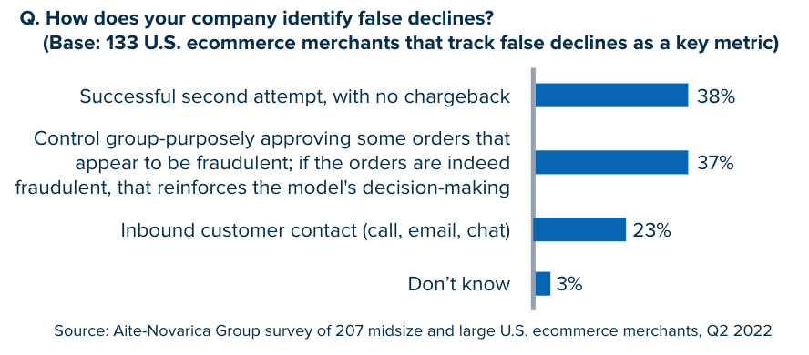 A chart showing survey results on how merchants define false declines