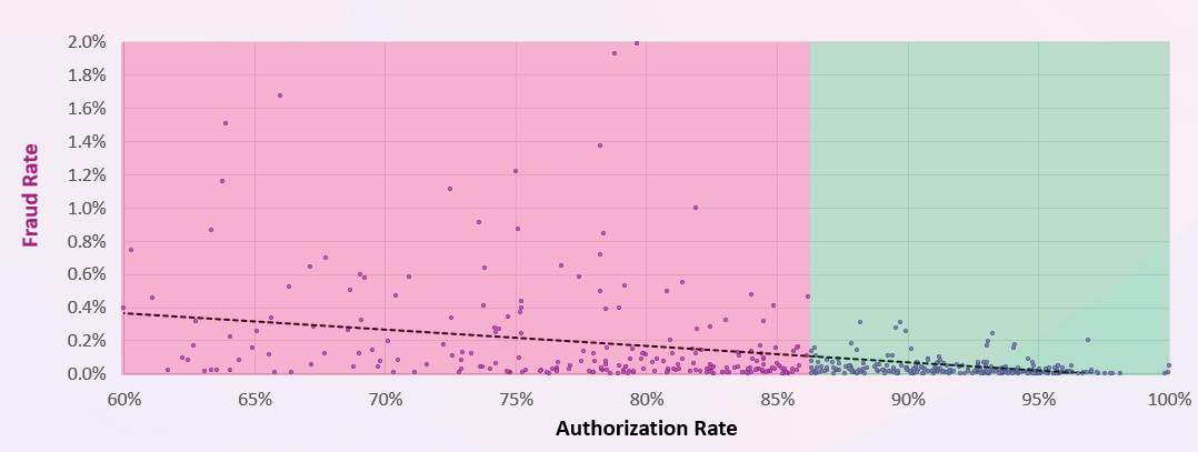 Chart showing the negative correlation between fraud rate and authorization rate for Signifyd's blog post on pre-auth for fraud protection