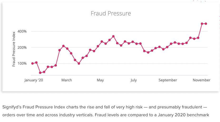 Signifyd's Fraud Pressure Index