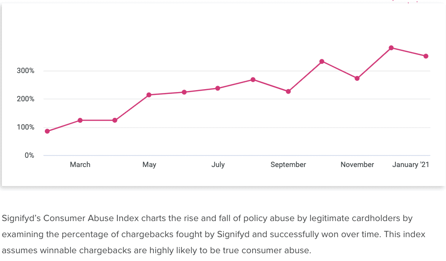 Signifyd's Consumer Abuse index saw big increases during the COVID-19 pandemic