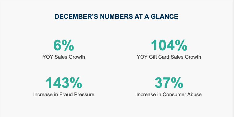 Chart showing Signifyd December Pulse statistics