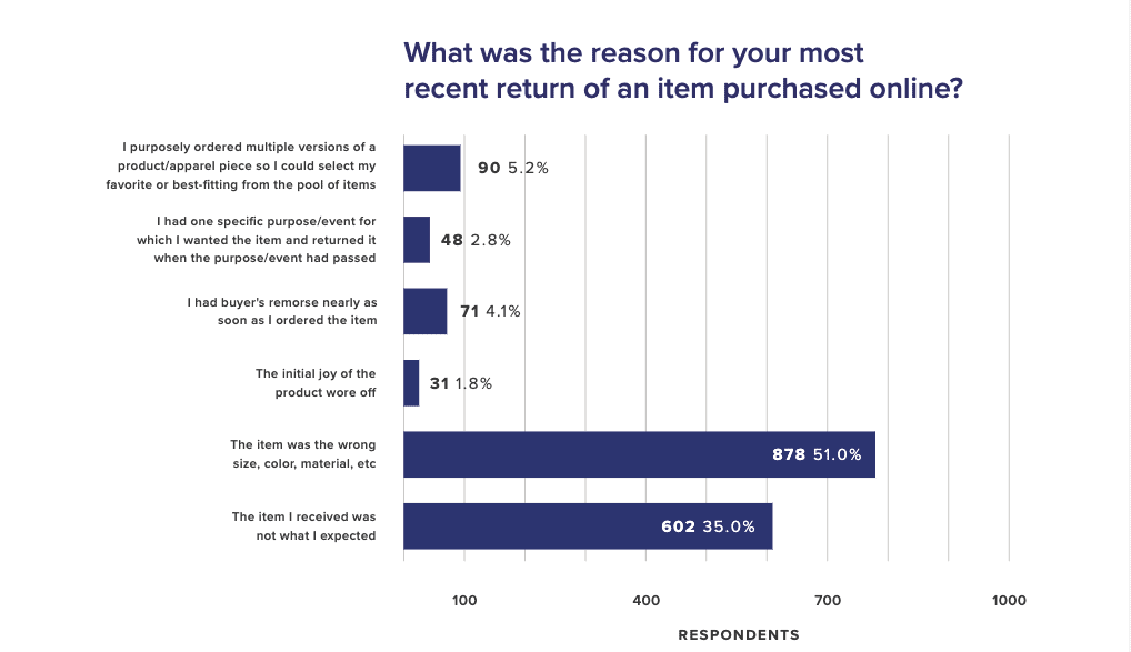 A chart for return abuse post that shows reasons consumers return items