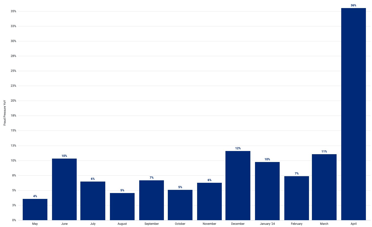 A chart showing the increase in reseller abuse in 2024 to illustrate Signifyd's blog post on reseller abuse