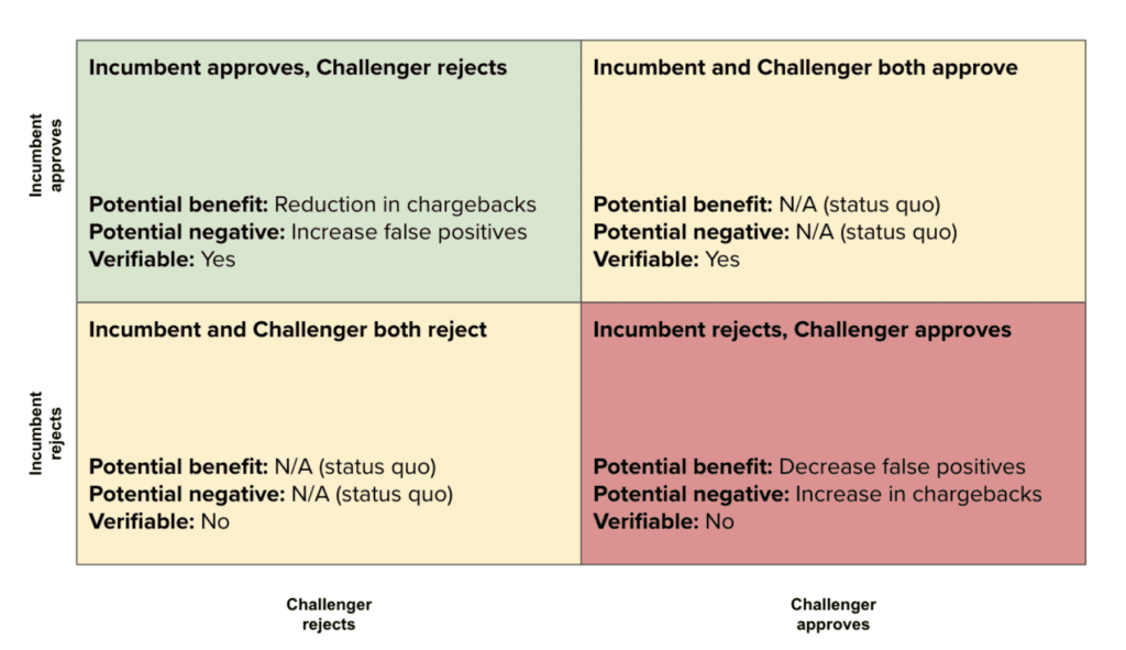 graph showing decision validation impasse in a proof of value test