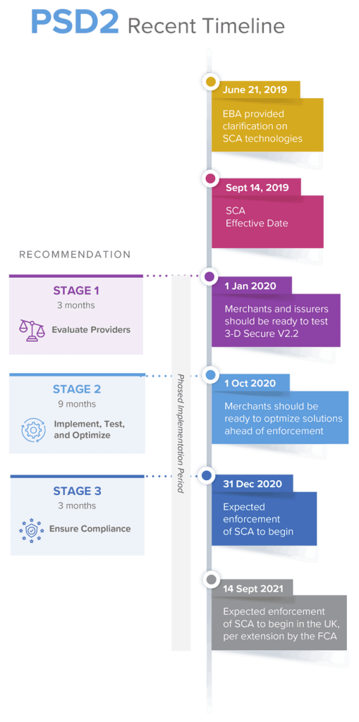 PSD2’s Strong Customer Authentication